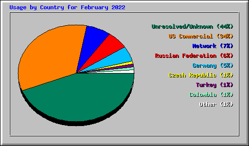 Usage by Country for February 2022
