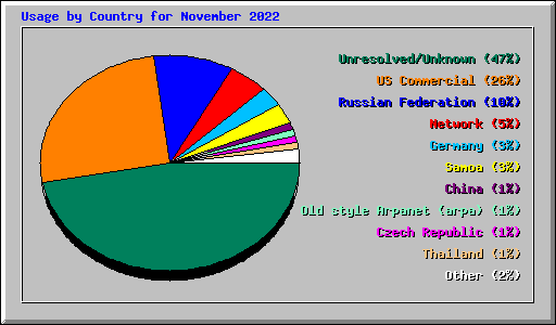 Usage by Country for November 2022