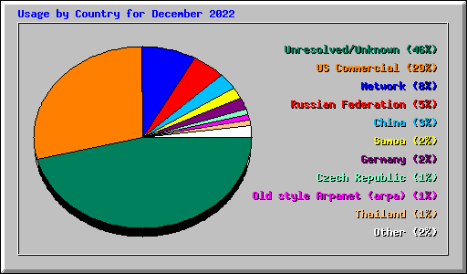 Usage by Country for December 2022