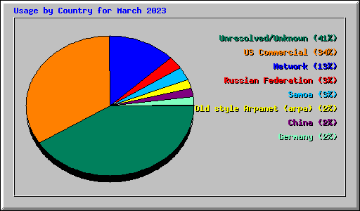 Usage by Country for March 2023