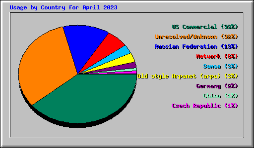 Usage by Country for April 2023