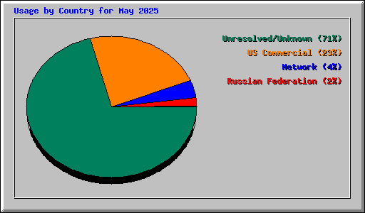 Usage by Country for May 2025