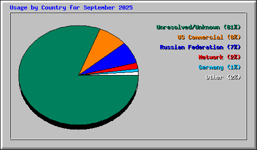 Usage by Country for September 2025