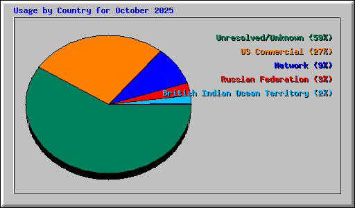 Usage by Country for October 2025