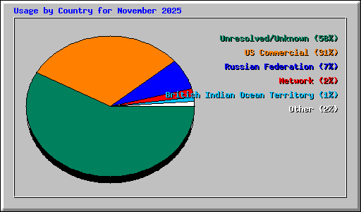 Usage by Country for November 2025