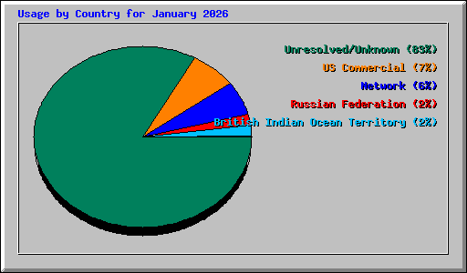 Usage by Country for January 2026