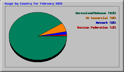 Usage by Country for February 2026