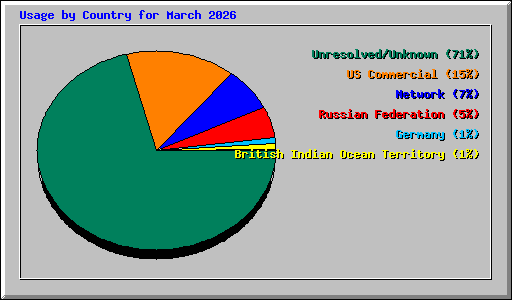 Usage by Country for March 2026