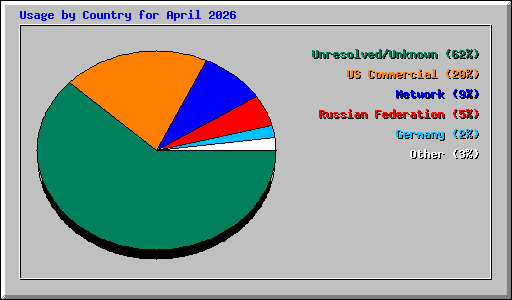 Usage by Country for April 2026