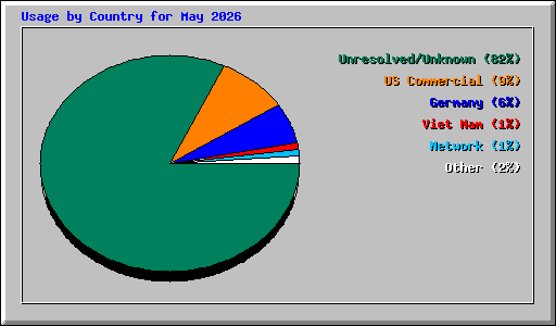 Usage by Country for May 2026