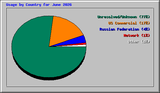 Usage by Country for June 2026