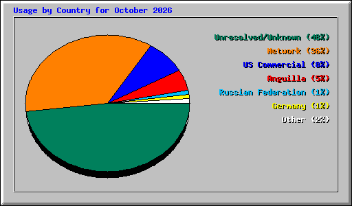 Usage by Country for October 2026