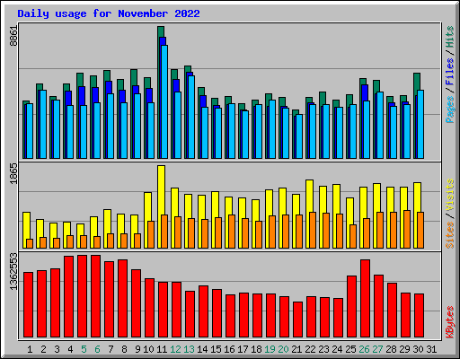 Daily usage for November 2022