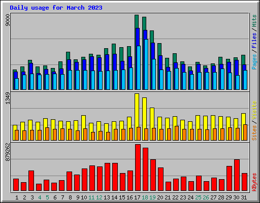 Daily usage for March 2023