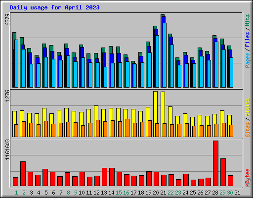 Daily usage for April 2023