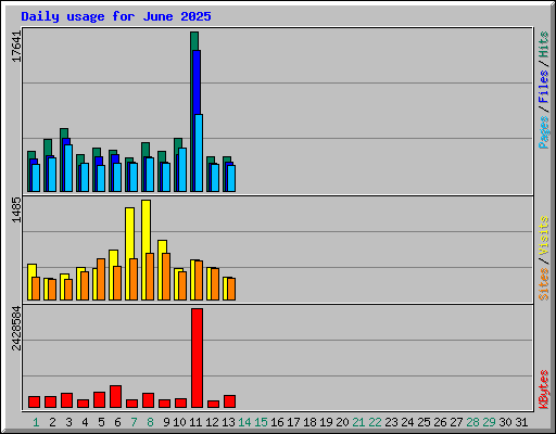 Daily usage for June 2025