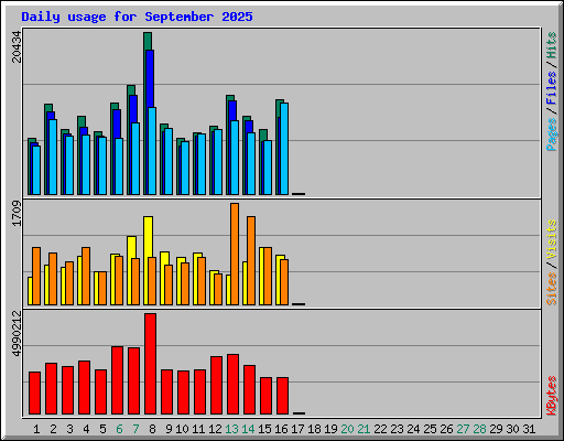 Daily usage for September 2025