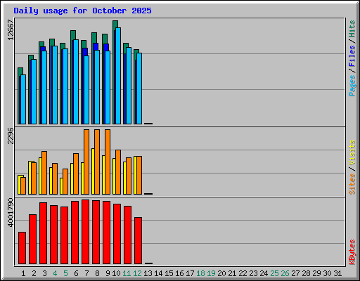 Daily usage for October 2025