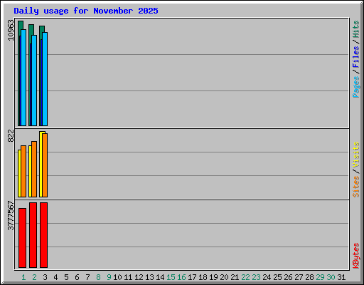 Daily usage for November 2025