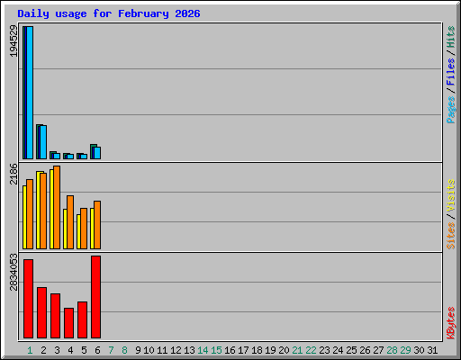 Daily usage for February 2026