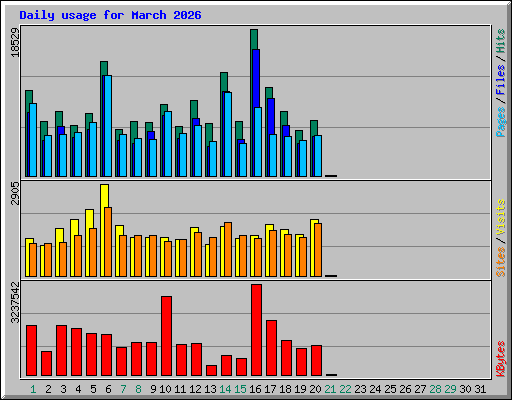 Daily usage for March 2026