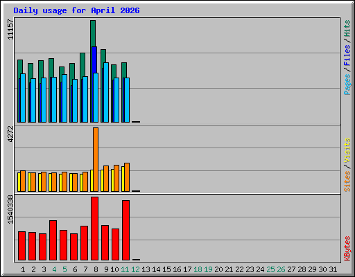 Daily usage for April 2026
