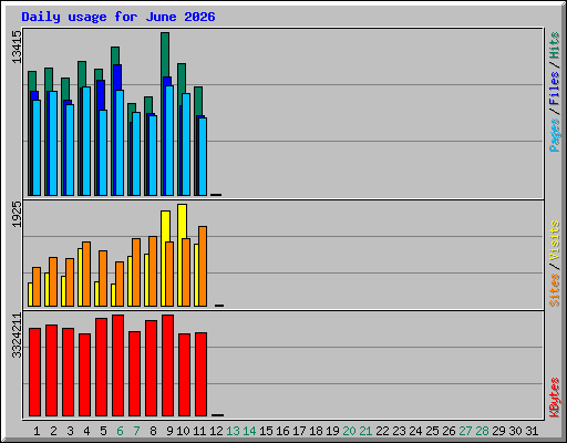 Daily usage for June 2026