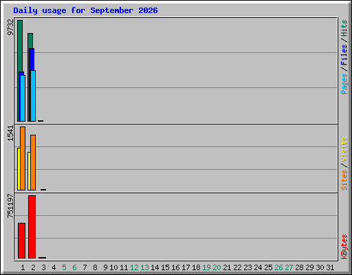 Daily usage for September 2026