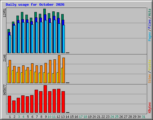 Daily usage for October 2026