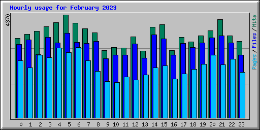 Hourly usage for February 2023