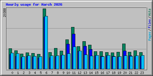 Hourly usage for March 2026