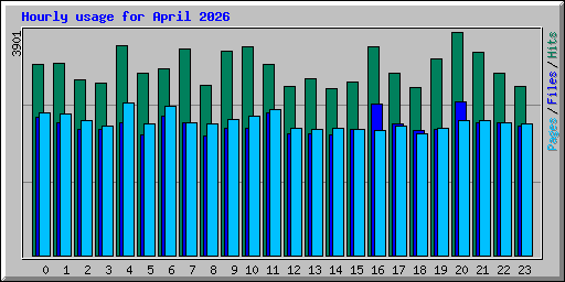 Hourly usage for April 2026
