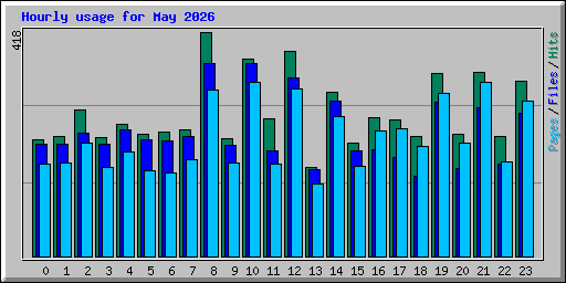 Hourly usage for May 2026